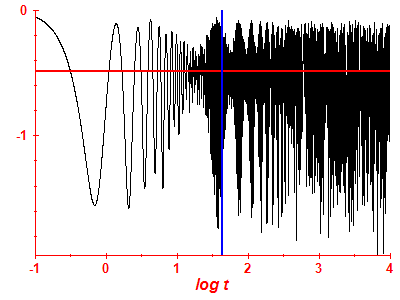 Survival probability log